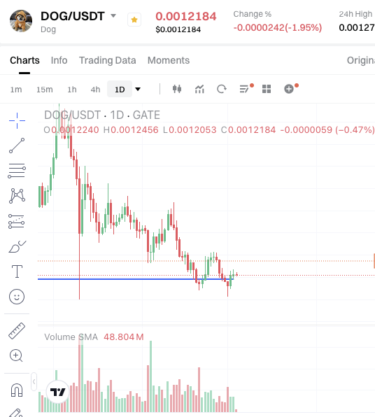 VittoPantoliano's tweet image. A generational $DOG Double Bottom forming inside a bigger Double Bottom. This is what we call an inverted McDonalds sign disguised as a perfect W.

You only see this once every century. If I were you I would treat it as the biggest bull sign for the coming months and prepare…