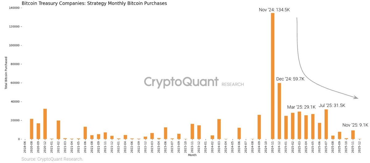 🔴COINTELGRAPH: "🚨 Ultime Notizie: Gli acquisti di Bitcoin da parte della strategia sono crollati fino al 2025, segnalando una preparazione per un mercato ribassista, secondo CryptoQuant."