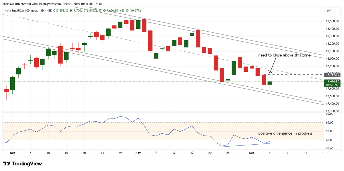 chartswealth's tweet image. NIFTY SMALL CAP 
(DAILY CHART)
&amp;gt; positive divergence in progress
#cnxsmallcap #niftysmallcap #Smallcap
