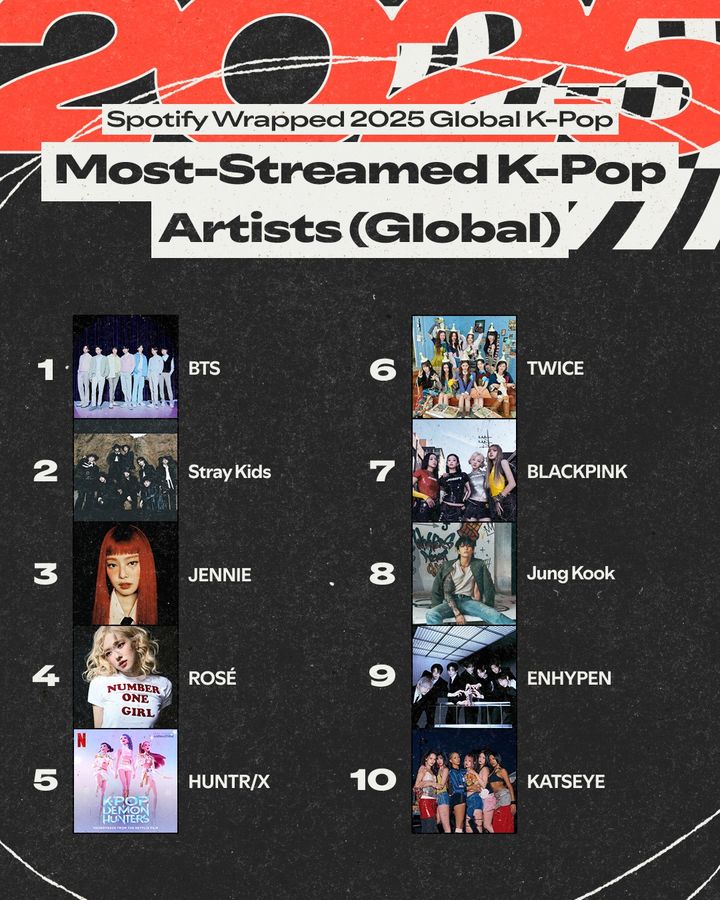 ศิลปินเกาหลี/KPOPที่มีการสตรีมมากที่สุดบน Spotify ในแต่ละปี ข้อมูลจาก Spotify Wrapped 2025

• 2018 — BTS
• 2019 — BTS
• 2020 — BTS
• 2021 — BTS
• 2022 — BTS
• 2023 — BTS
• 2024  — BTS
• 2025  — BTS 🆕

ยินดีกับบังทันด้วยนะคะ 
เเม้จะไม่มีการปล่อยผลงานใหม่ๆ