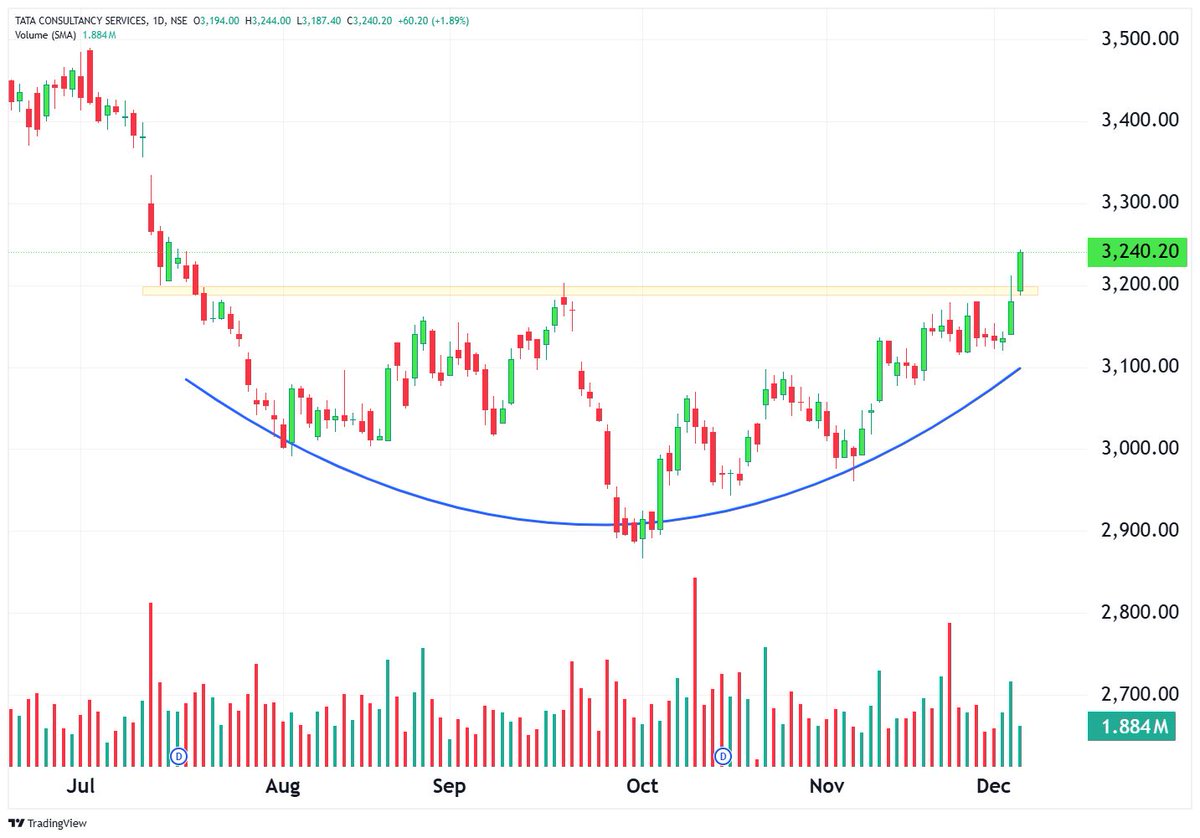 StockX_India's tweet photo. ๐ฅ๐ฅ
#SIP_Stock_Update with #TechnicalTrades
TCS - TILL NOW 3242++
EXPERTS BULLISH TARGETS ๐ฏ
1๏ธโฃ โน3,950
2๏ธโฃ โน3,850
3๏ธโฃ โน3,730
https://t.co/wtf9mJudDb
-
#StockToWatch https://t.co/F7hzUZJuf3