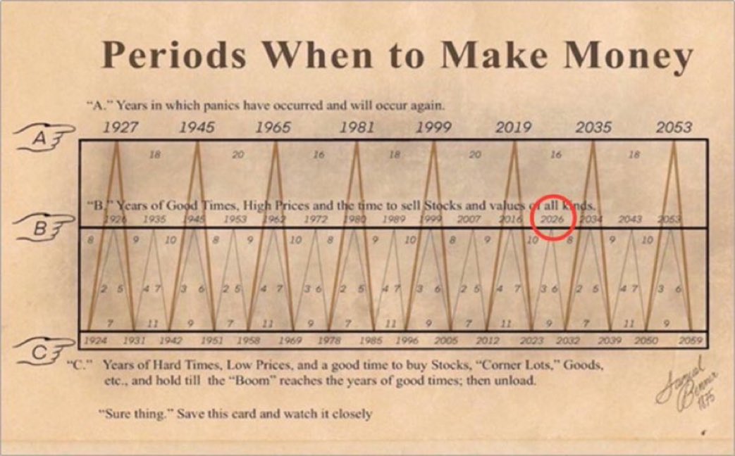 QuintenFrancois's tweet image. People swear by a 4 year cycle that played out only three times

Yet they ignore a 200 year old Benner cycle that has been right for generations