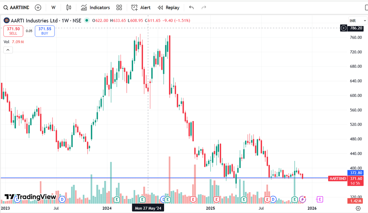 chowdary457's tweet photo. Aarti Industries taking a strong support at 370.
Almost 14 weeks in this year it touched 370.

Looks like a very low risk- High reward bet.

Company also building it's capabilities well.

Price to sales: 1.8X
Price to Book value: 2.4X https://t.co/Gwa8FNZrW4