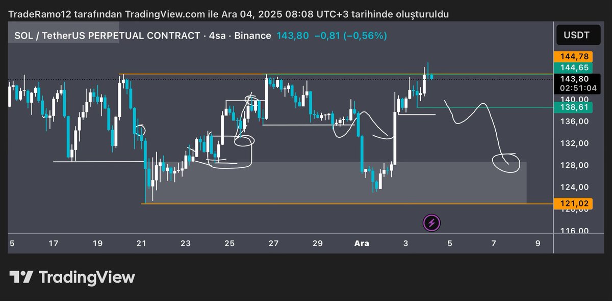 #Sol 
Yeni bir düşük seviye getiremedi.Bu yüzden getiremeyen tepe hedef haline düştü ve hedef alındı. Momentum aşırı bull yönde ama swing yapısında hala turuncu çizgiler içindeyiz. Ana yapı halen bear yönde olduğu için fiyatta beklediğim hareket olursa ilk test edilmeyen destek