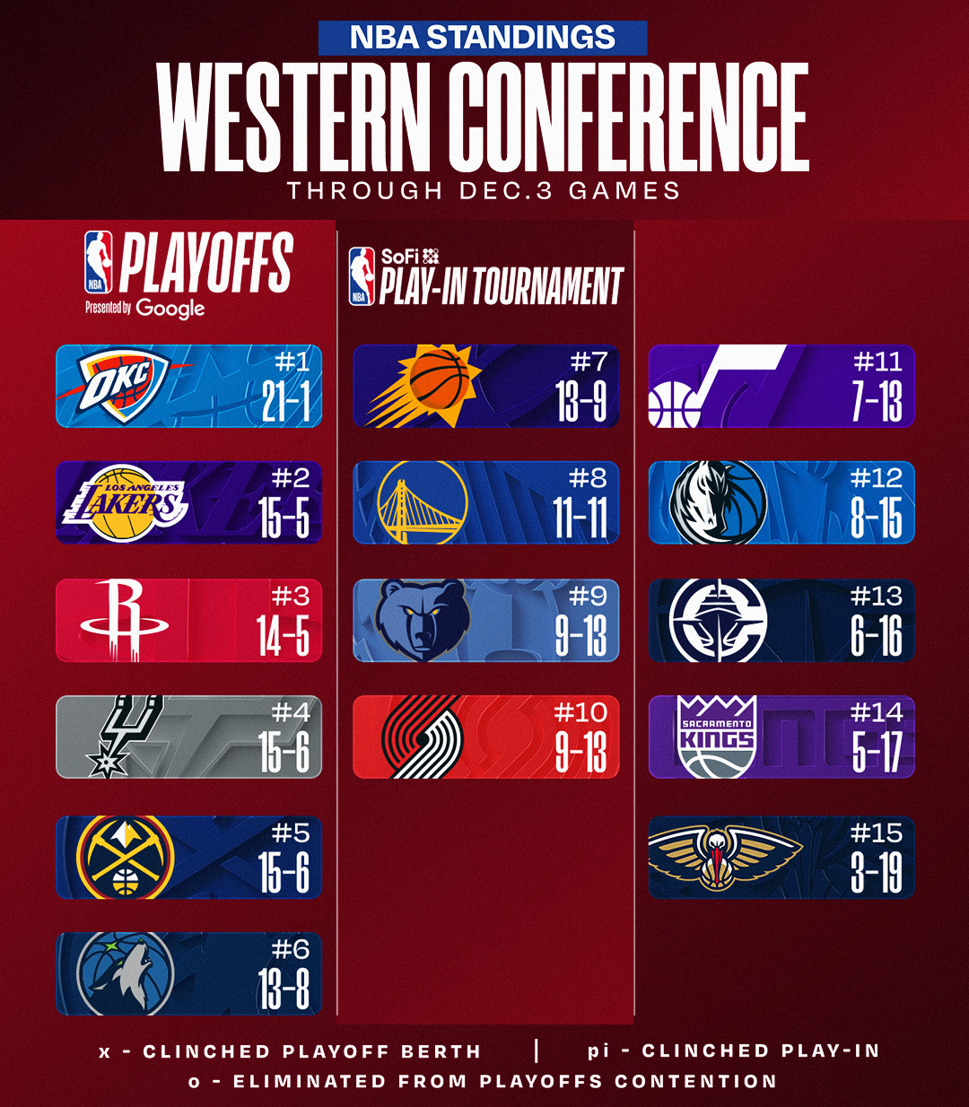 NBA STANDINGS UPDATE ‼️

▪️ NYK moves to #3 in East
▪️ DAL wins 3rd in a row

Download the NBA App for more:
