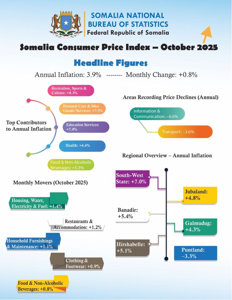 This is not just informative or great work this is one of foundation for attracting foreign investment or even this tracks the economic performance of a country. This is huge step forward for the economy of somalia 🇸🇴
Source: <a href="/NBS_Somalia/">Somalia National Bureau of Statistics</a>