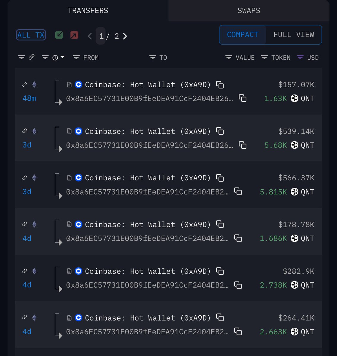 $QNT

And just added more and now holds 75.087K QNT and no $ETH

In just 2 weeks….