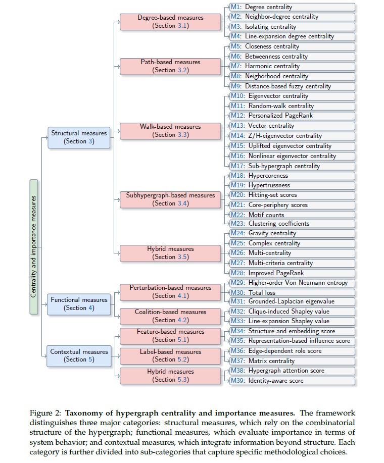 VezenBu's tweet photo. 📢 New Preprint! A Survey on Centrality and Importance Measures in Hypergraphs
🔹 A unified taxonomy covering diverse measures &amp; empirical insights
Authors: Jaewan Chun, Fanchen Bu, Yeongho Kim, Atsushi Miyauchi, Francesco Bonchi, &amp; Kijung Shin
📄 https://t.co/mG443In9Fk https://t.co/1wng4U90Wd