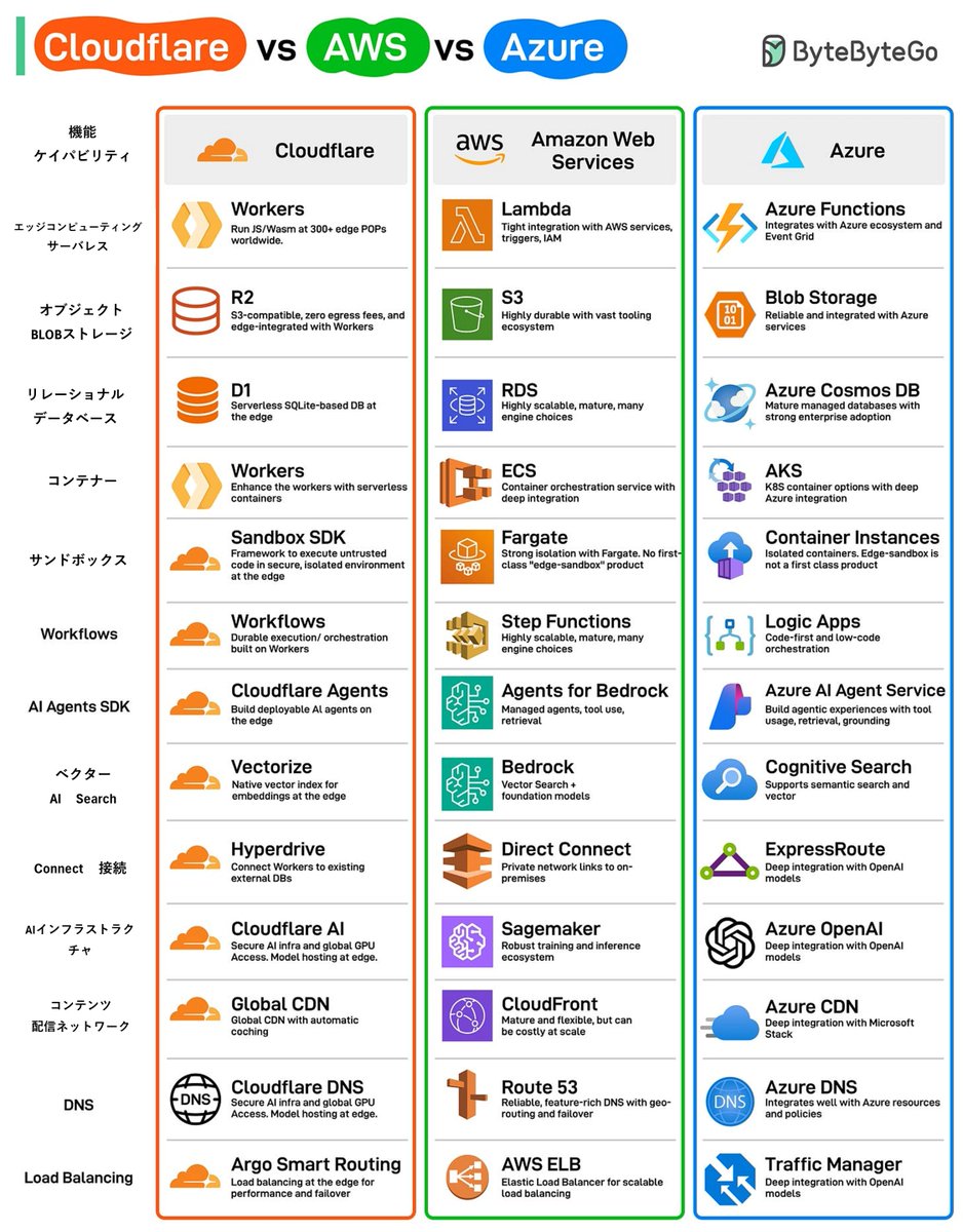 Cloudflare、AWS、Azureクラウドサービス機能比較

blog.bytebytego.com/p/ep190-cloudf…