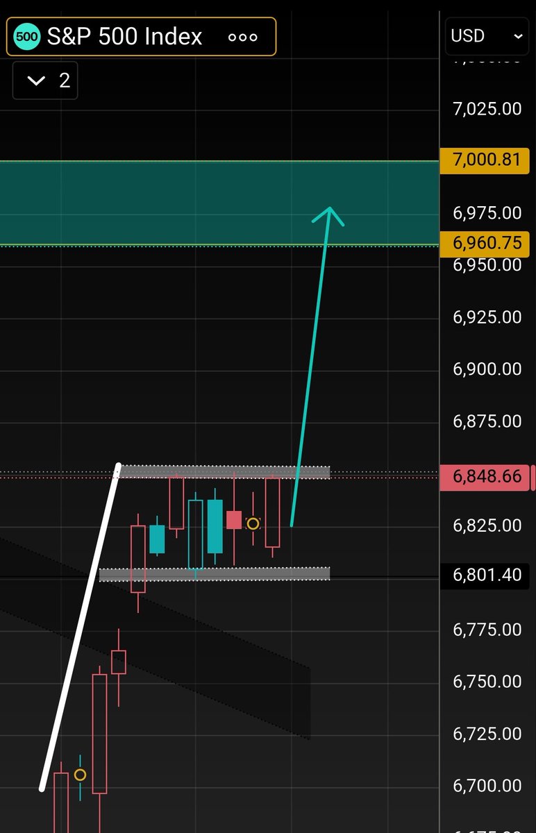 This S&amp;P 500 structure cannot be ignored it’s a highly bullish signal👇👇

If this plays out, it could trigger a strong positive impact on both $BTC and the overall crypto market👀
