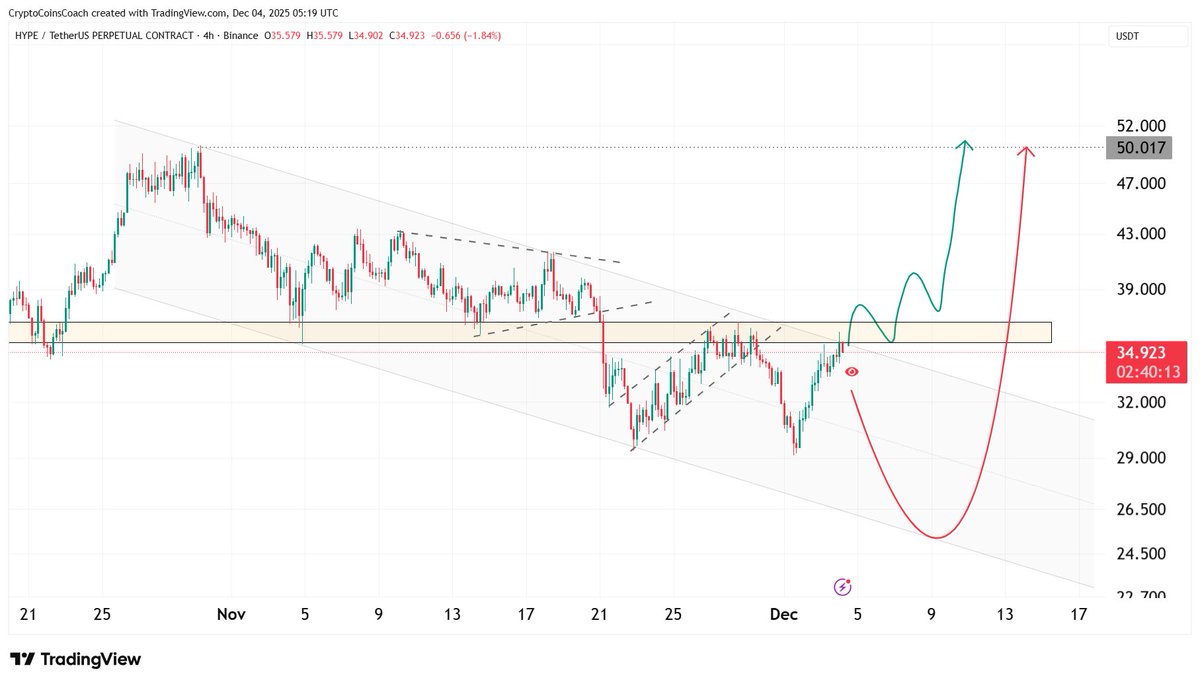 HYPE HYPE has finally pushed back into the key supply zone that has been  acting as a ceiling for weeks. This level is the pivot that decides the  next major leg. For