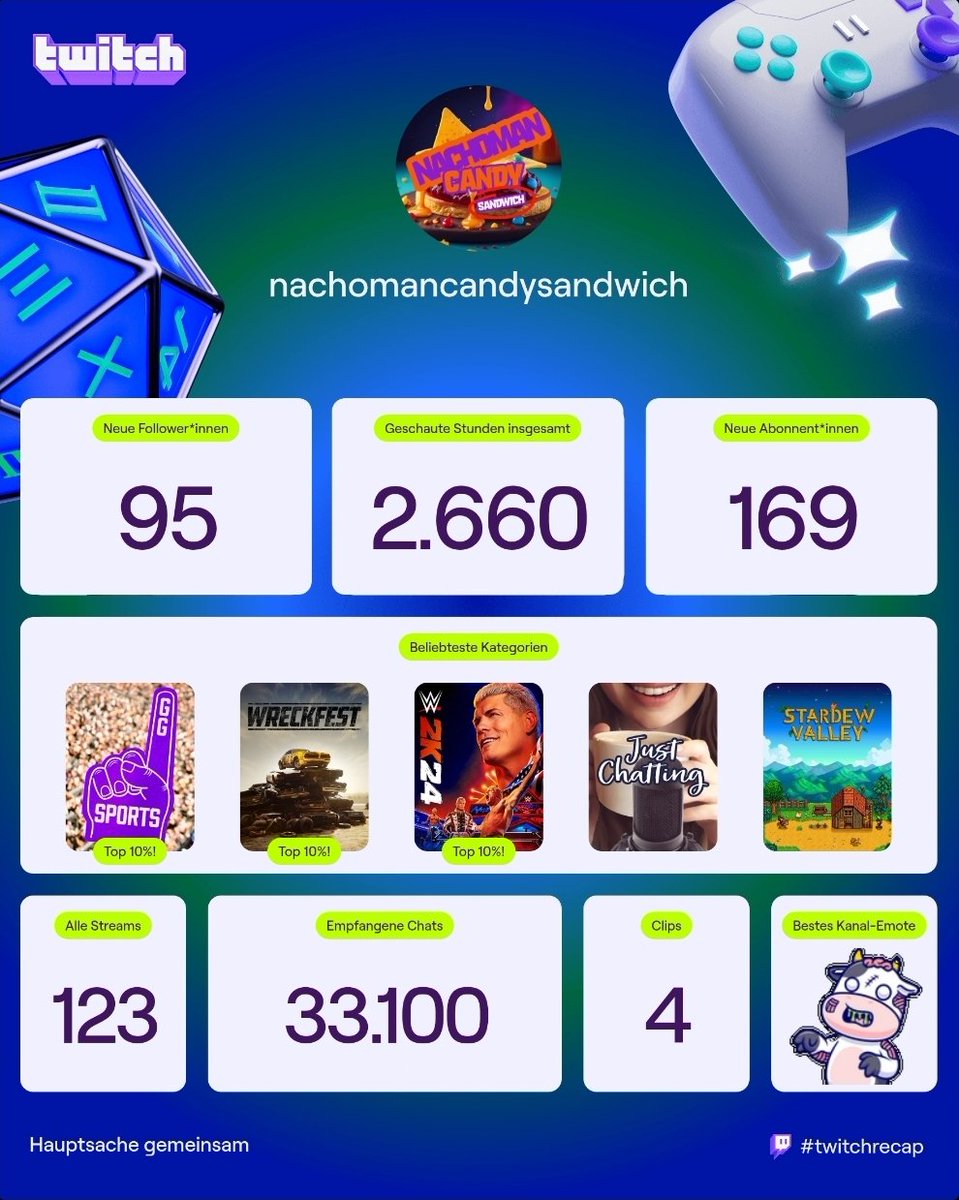 Nacho_Maaan's tweet photo. 💜Turbulentes Jahr und trotzdem solche Zahlen! Das gibt Kraft und Hoffnung für alles was noch kommt!
Danke an alle die mich hier auf Twitch begleiten ob als Mitwirkende, Zuschauer, Supporter ihr macht den Kern des Ganzen aus!💜
#TwitchRecap2025 #twitch #NachoMadness #TeamOE https://t.co/j1y08SY0fS