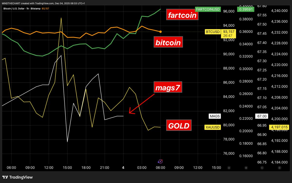 📈MINDTHECHART: "Forza Relativa: MAG7 e GOLD a Confronto"