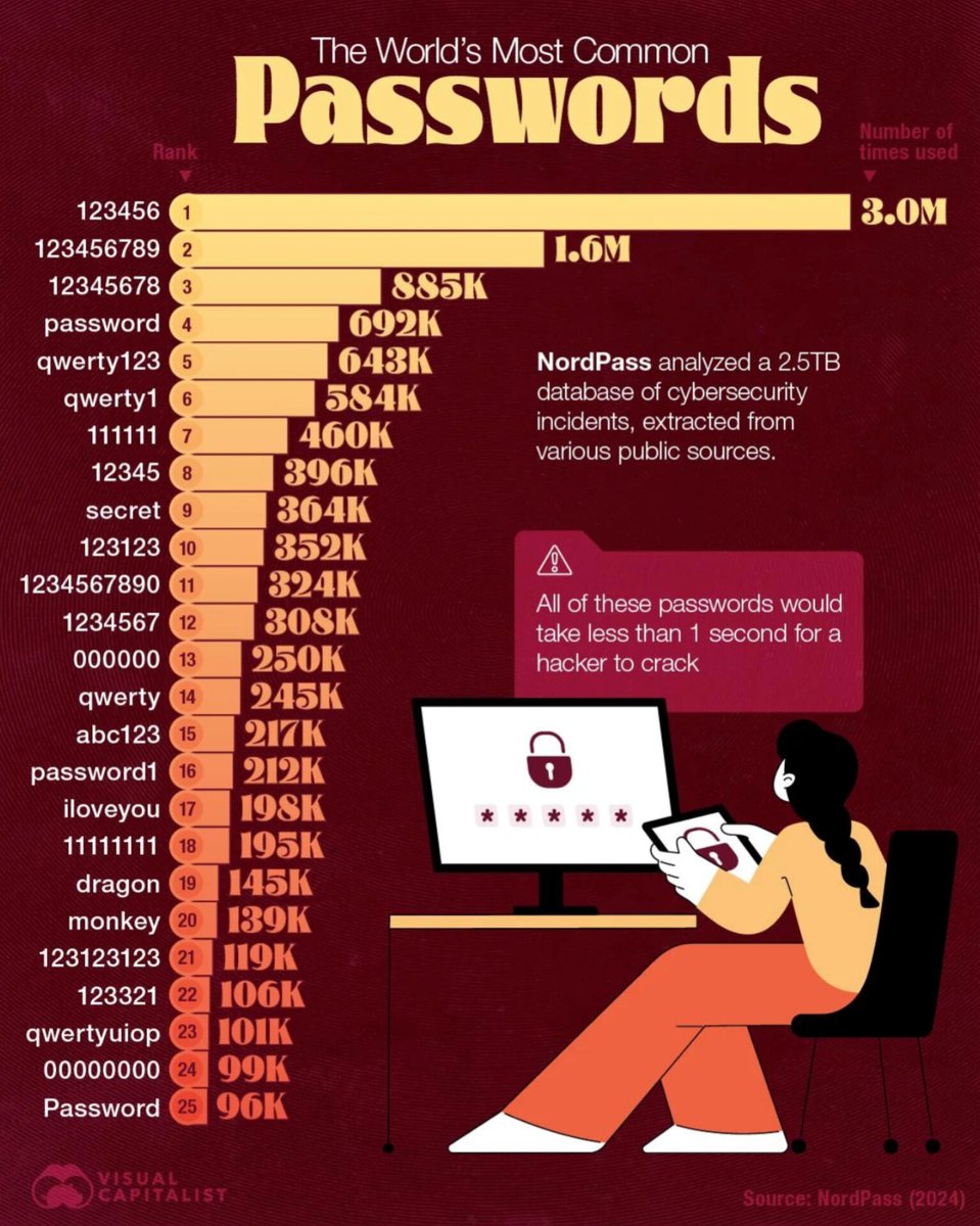Charlylours's tweet image. L&apos;informatique c&apos;est fantastique 😁
#passwordprotection #passwordauthentication