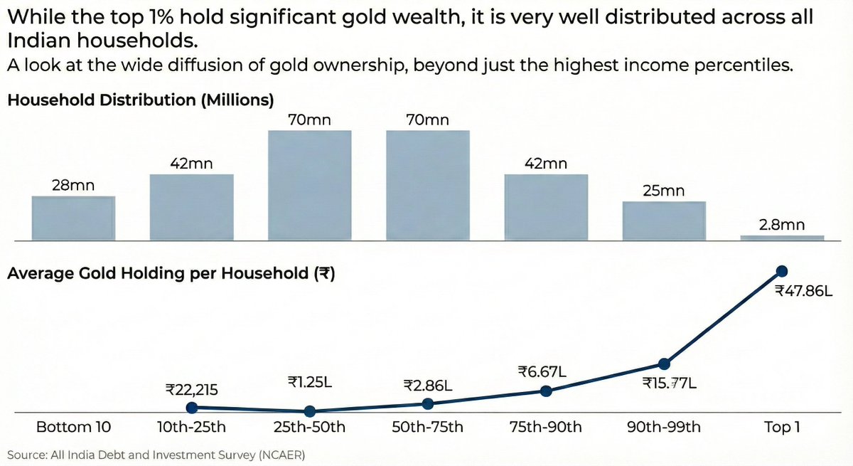 deepakabbot's tweet image. It&apos;s a well known fact that Indian households have gold worth $3trillion but it&apos;s often assumed only few rich household have all the gold. In fact Gold is the only asset which is well distributed among all households in India unlike FDs, MFs, equity etc.