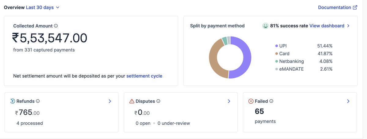 internetfreedom's tweet image. Folks, we talk a lot about donations and ask you to chip in from a place of genuine need. We are truly grateful for all the love and support. Increased interest has brought in about ₹3,89,500 in donations, and over the last thirty days our total donations were just ₹5,53,547.