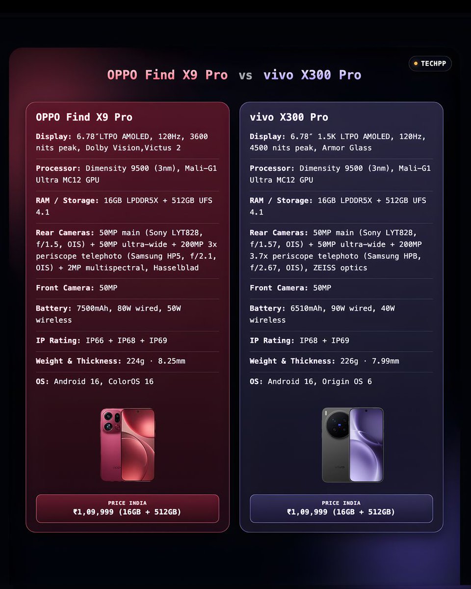 techpp's tweet image. vivo X300 Pro vs OPPO Find X9 Pro 

#vivoX300Pro #OPPOFindX9Pro #Dimensity9500 #200MP 

Team red or Team blue??? 

Which one would you pick??