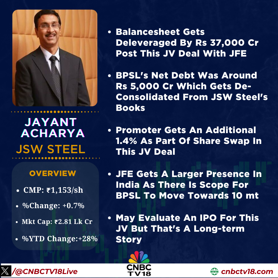 CNBCTV18Live's tweet photo. #JSWJFEDeal | #Balancesheet gets #deleveraged by Rs 37,000 cr post this JV deal with JFE. #BPSL's net debt was around Rs 5,000 cr, which gets de-consolidated from Jsw Steel's books
May evaluate an IPO for this JV, but that's a long-term story
Jayant Acharya, #JSWSteel to CNBC-TV18