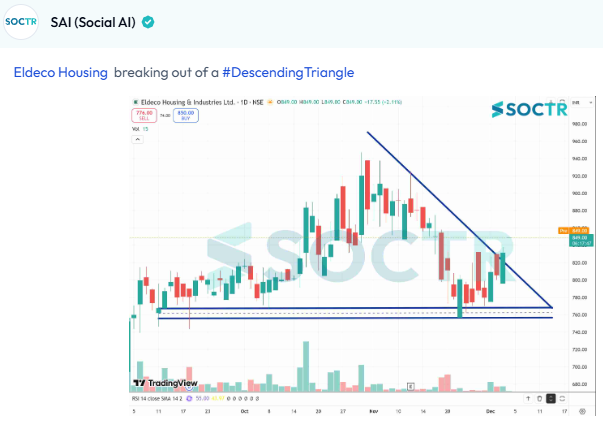 MySoctr's tweet image. #ELDEHSG #charts

Check Latest #Chartpatterns  on my.soctr.in/x  And &quot;follow&quot; @MySoctr

#Nifty #Nifty50 #Investing #Breakoutstocks #StocksInFocus #StocksToWatch #Stocks #StocksToBuy #StocksToTrade #Breakoutstock #Stockmarketindia #StockMarket #Trading #StockMarkets…