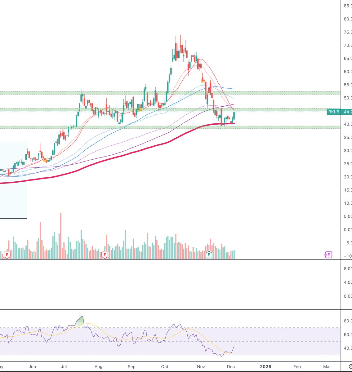 $RKLB

1.从日线价格形态来看，价格一直维持在ema200均线之上，说明RKLB依然处于“牛市”。

2.如果日线级别想重回强势，需要迅速站回ema20均线之上，也就是45,46之上。

3.如果没有特别的利好消息刺激，大概率会在38-50这个区间震荡然后等待下一次突破。