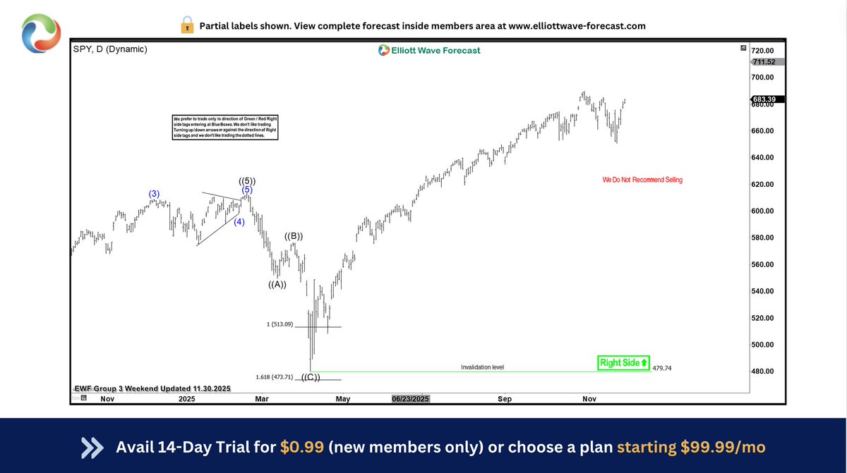 ElliottForecast's tweet image. $SPY continue rally targeting 697.6 or higher

It is bullish in daily &amp;amp; trading within April-2025 sequence. Above 11.21.2025 low, it favors rally to new high targeting 697.6 - 710.5 area and short term pullback will remain supported.

#Elliottwave #SPY