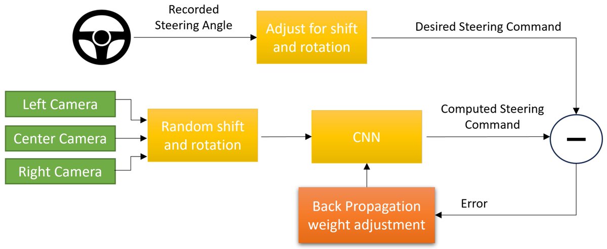 Symmetry_MDPI's tweet image. #TransferLearning-Based Steering Angle Prediction and Control with Fuzzy Signatures-Enhanced #FuzzySystems for #AutonomousVehicles
✏️ Ahmet Mehmet Karadeniz et al.
🔗 brnw.ch/21wY3VG
Viewed: 1875; Cited: 5
#mdpisymmetry #computervision #convolutionalneuralnetworks