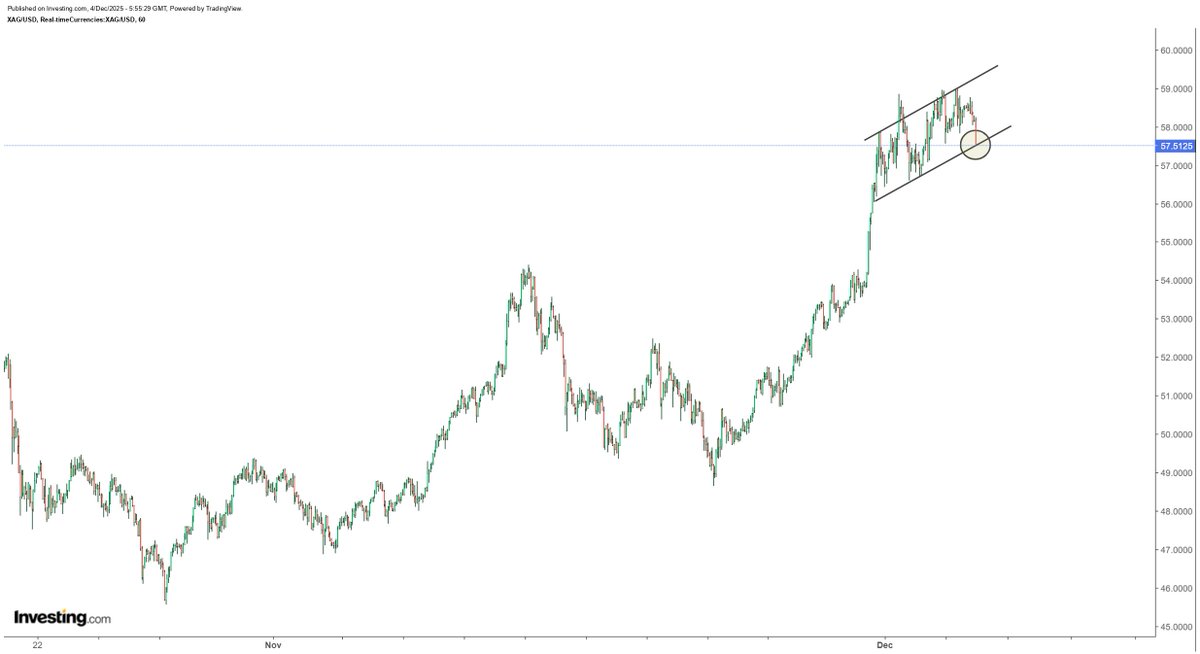 hajiyev_rashad's tweet image. Silver ascending channel was never a bullish formation so I favor breakdown with immediate support at lows of $56. Necessary price action to cleanse some longs and ignite another rally higher...