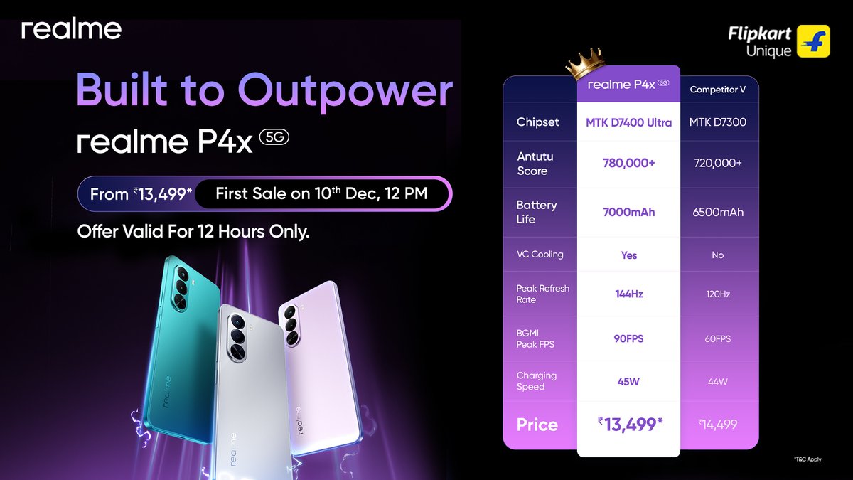 realmeIndia's tweet image. Same segment. Different league.

The #realmeP4x sets the pace with a 780k+ score and 7000mAh power, built to outpower every “V-ery slow” option out there.

Starting from ₹13,499.*

Sale starts 10th Dec, 12 PM.

*First sale offer valid for 12 hours only

Know more:…