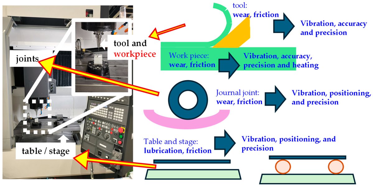 Machines_MDPI's tweet image. 🏆Editor&apos;s Choice Article

🔓 A Short Review: #Tribology in #Machining to Understand Conventional and Latest Modeling Methods with Machine Learning
Author: Seisuke Kano
👉 mdpi.com/2075-1702/13/2…
 
#processcontrol #toolwear #machinelearning

@MDPIEngineering
@MDPIOpenAccess