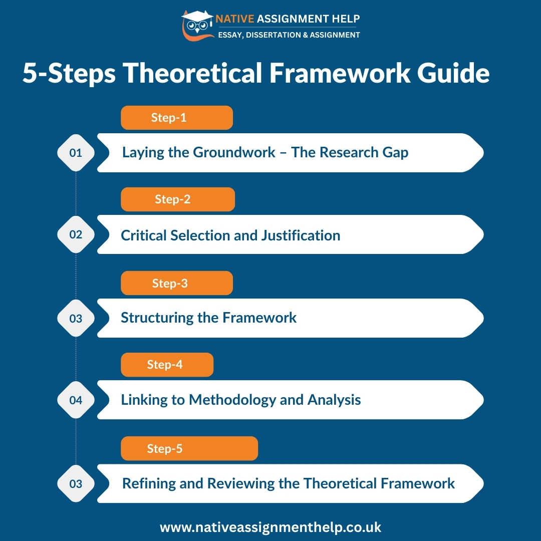 Assignm84427219's tweet image. Struggling to build a strong theoretical framework for your dissertation or research paper? 📚
Our latest blog breaks down the 5 essential steps every student.

👉 Read the full guide nativeassignmenthelp.co.uk

#assignmenthelp #DissertationHelp #academicwriting #ResearchTips