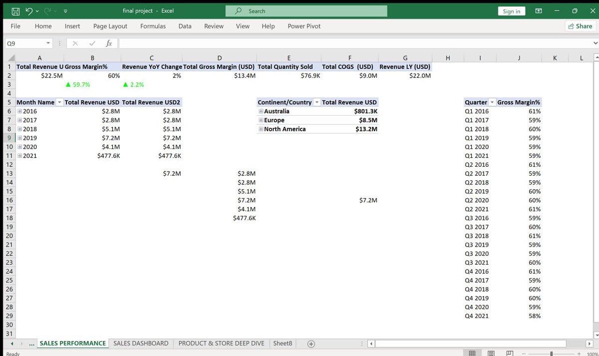 wisdom_onchain's tweet image. 🎄 Day 1 of the 12 Days of Christmas Challenge

This stage of the challenge focuses on analyzing the performance of a global electronics retailer using Microsoft Excel.

Tool Used: Microsoft Excel
#DataAnalytics @msexcel @ObohX