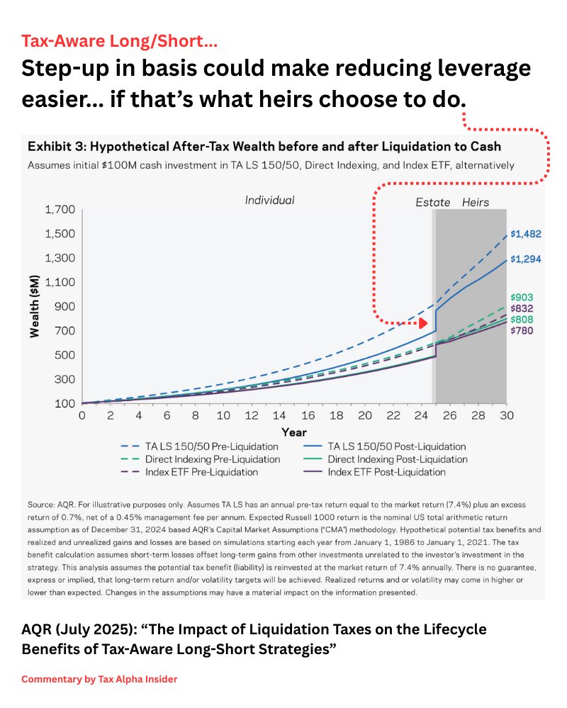 "How hard is it to unwind a tax-aware long/short portfolio to long-only?" is perhaps the wrong question.

Instead, investors need to assess whether they are appropriately compensated (alpha, tax perks) for the risk and cost they bear (fees, financing, trading, tracking error).