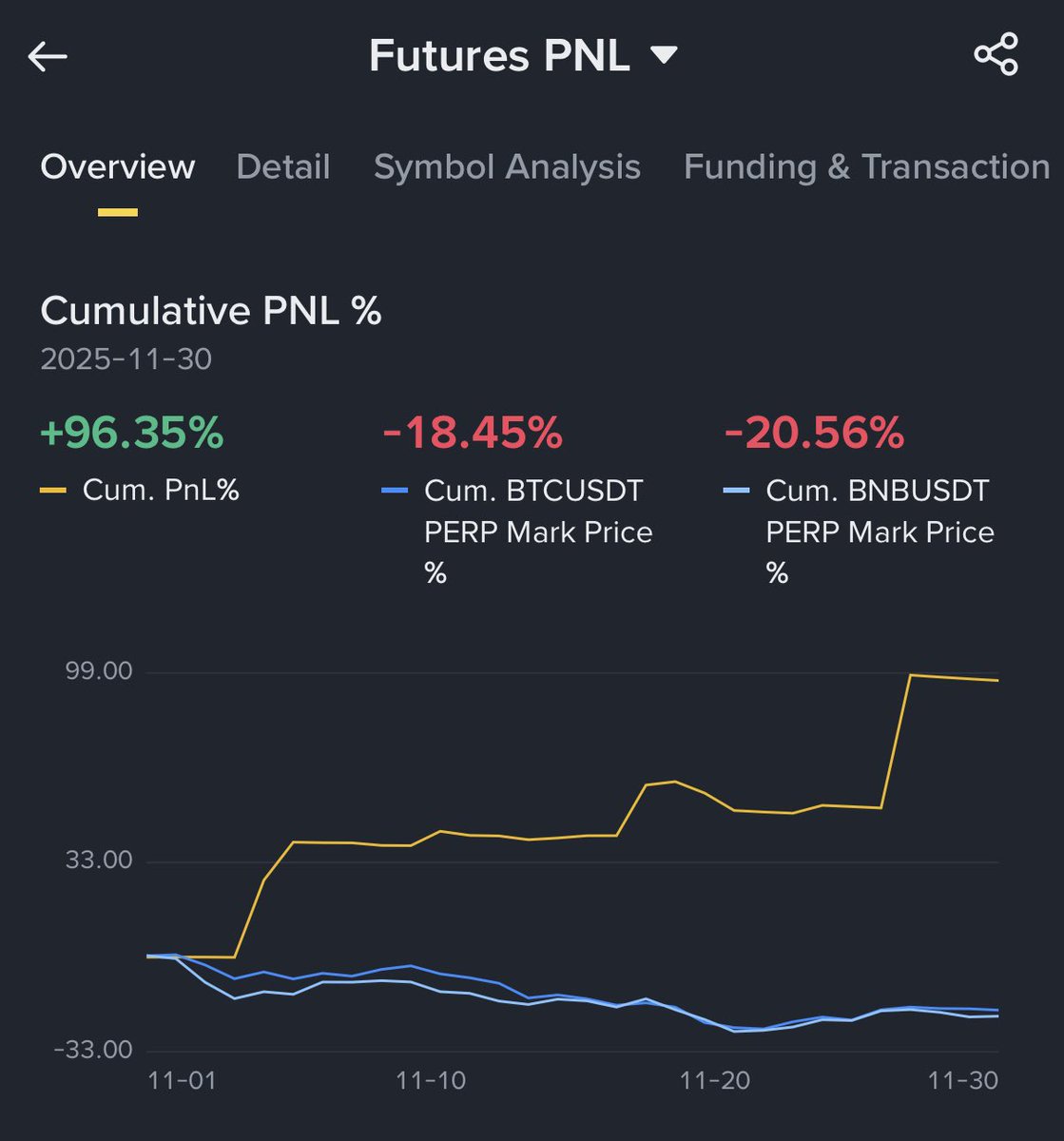 November closed +95%. 

Systematic trading, high-conviction setups, and patience doing the heavy lifting. Grateful for the result, focused on the process. 

On to December.