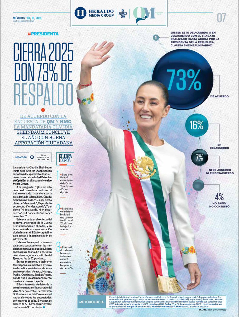 73% de las y los mexicanos aprueban el gobierno de la Presidenta <a href="/Claudiashein/">Claudia Sheinbaum Pardo</a>   Así lo señala El Heraldo!

 Reafirmamos nuestro compromiso de mantenernos cercanos a nuestro pueblo. ¡Sigamos Transformando México!