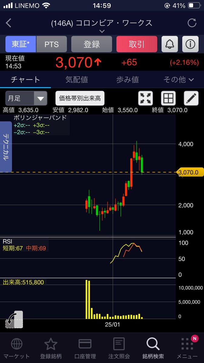 コロンビアワークス🇨🇴そろそろかなーと思ったら、信用倍率と月足チャートみてそっ閉じ。