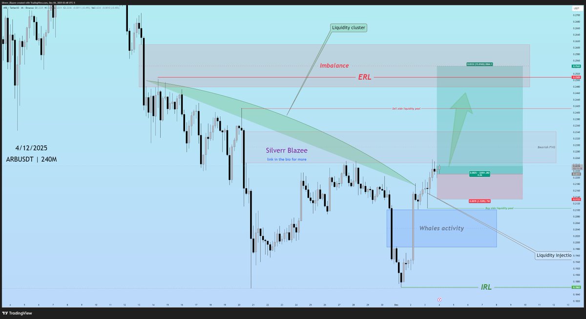 silverr_blazee's tweet photo. Something cooking inside.
And yeah, Not For Every one!!
Check out my #ARBUSDT analysis on @TradingView: https://t.co/RuCR5OvxwH 
#Crypto #ToTheMoon 🚀 https://t.co/oZV1NVxfTr