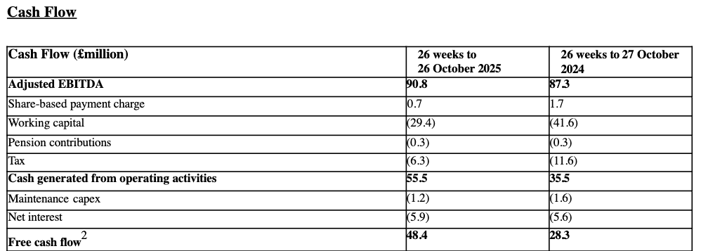 🟢 Excelentes resultados del H1 de Watches of Switzerland $WOSG: 

✅Ventas +10% cc hasta £845m
🚀 EEUU tira del carro creciendo un +20%

Lo mejor: 
✅ Beneficio Neto y FCF crecen un 54% y 71% respectivamente 
✅ El ROCE pasa del 16.5% al 17.3%. 

👉Estrategia intacta: foco en