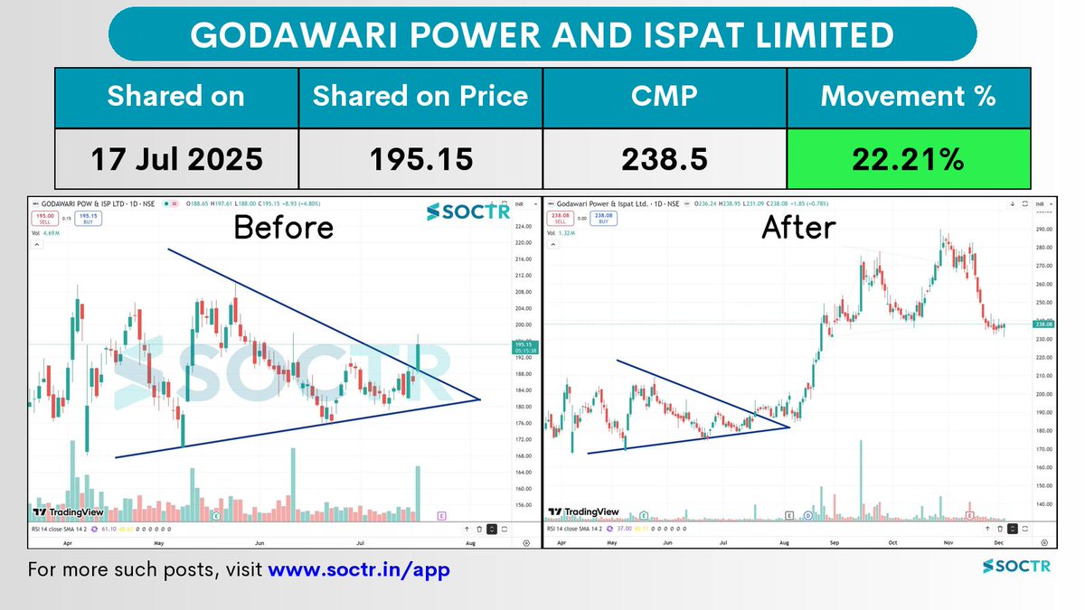 MySoctr's tweet image. 22.21% Movement in 4 months in   #GPIL    

Check Latest #Chartpatterns  on my.soctr.in/x  And &quot;follow&quot; @MySoctr

#Nifty #Nifty50 #Investing #Breakoutstocks #StocksInFocus #StocksToWatch #Stocks #StocksToBuy #StocksToTrade #Breakoutstock #Stockmarketindia #StockMarket…