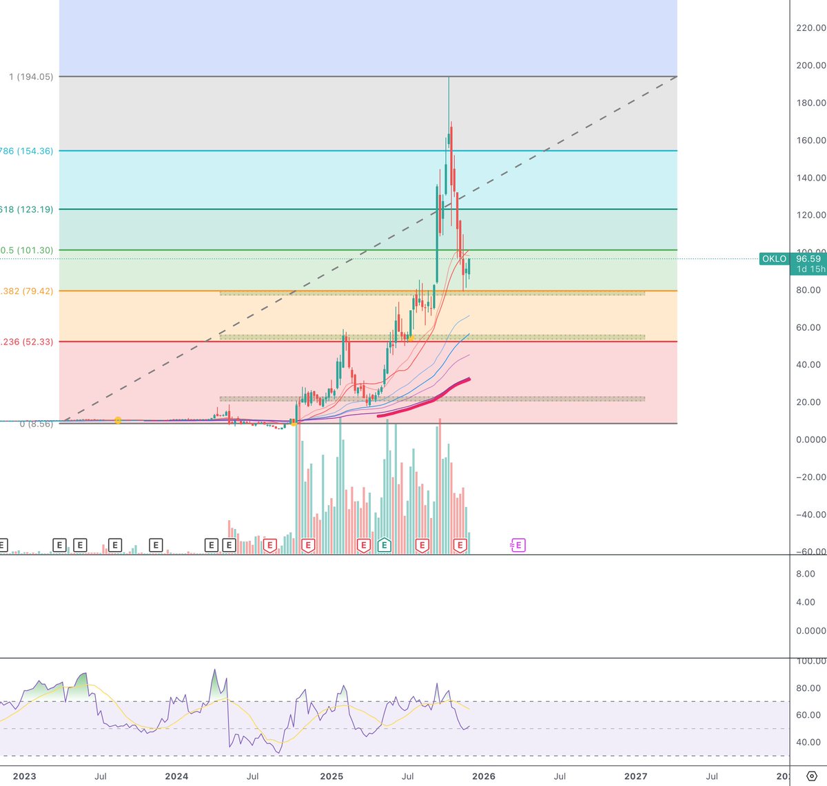 $OKLO

如果以这次的起点为低点，之前的前高作为高点画一个斐波那契，那么这一次的回调刚好到了0.382的位置。单纯从价格形态的角度来看，有回到0.618也就是123.19的需求。继续观察看是否有买入call的机会。

If we take the current starting point as the low and the previous high as the peak to