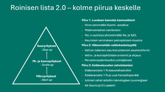 petri_roininen's tweet photo. Yhdistetään #YeL ja #TyEL
- maksut ja eläke todellisen palkan mukaan
- erotetaan työ ja omistaminen toisistaan
- ei 'harkintaverotusta' kuvitteellisilla tuloilla
- pk-yrittäjyyden yksi este pois
- kasvulle mahdollisuuksia
Lähde: Roinisen lista 2.0 (11/2025)
#yrittäjät #kasvu https://t.co/6x8pKarA6M