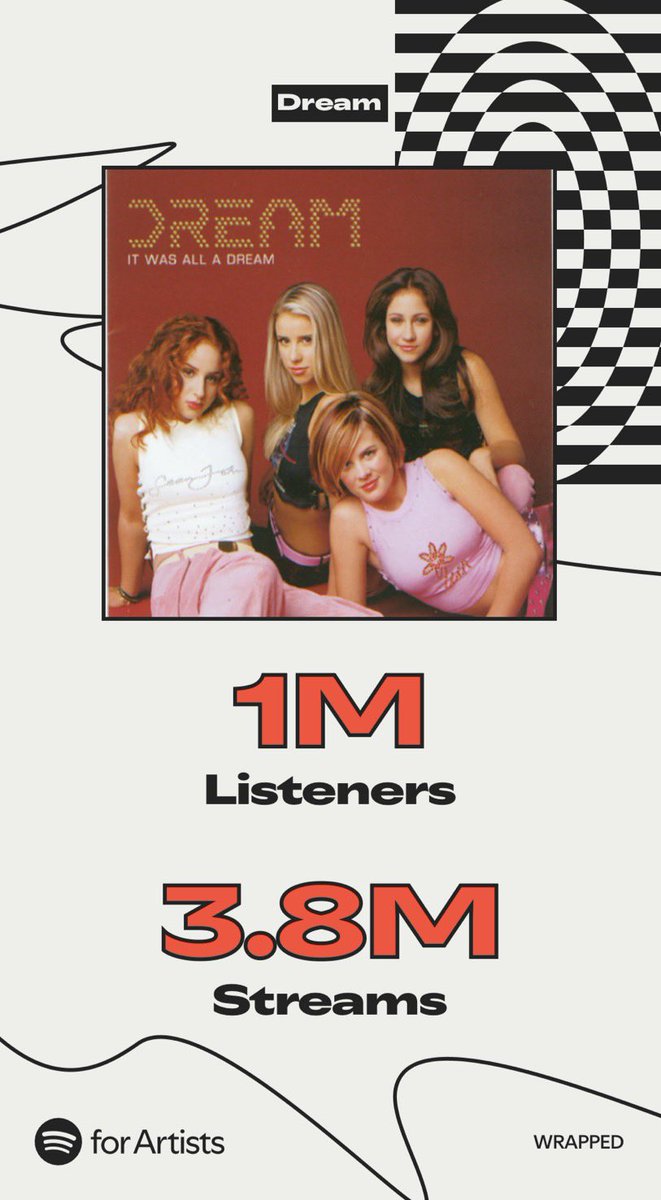 DREAM just hit 1 MILLION listeners and 3.8 MILLION streams on #Spotify. My heart is so full. Thank you for keeping our music alive, sharing it, loving it, and keeping it growing. 💛🎶