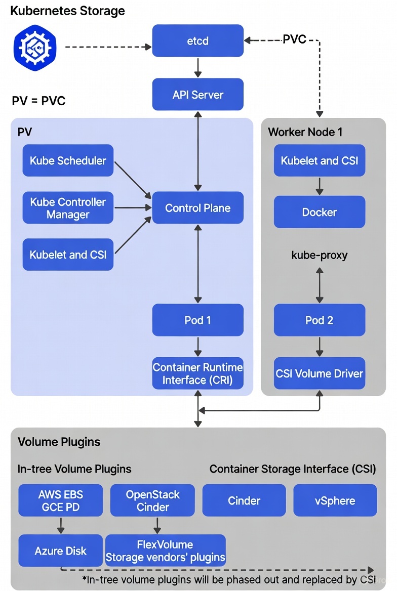 Genfewss's tweet image. Picture helped 100+ students to answer PV related questions in Campus interviews and secured an offer.

0 --&amp;gt; 1 in PVC 

All about PV and PVC Architecture.

#kubernetes #k8s #PV #PVC #storage.

If you think if there is any questions or clarifications in this image, comment &quot;PVC&quot;