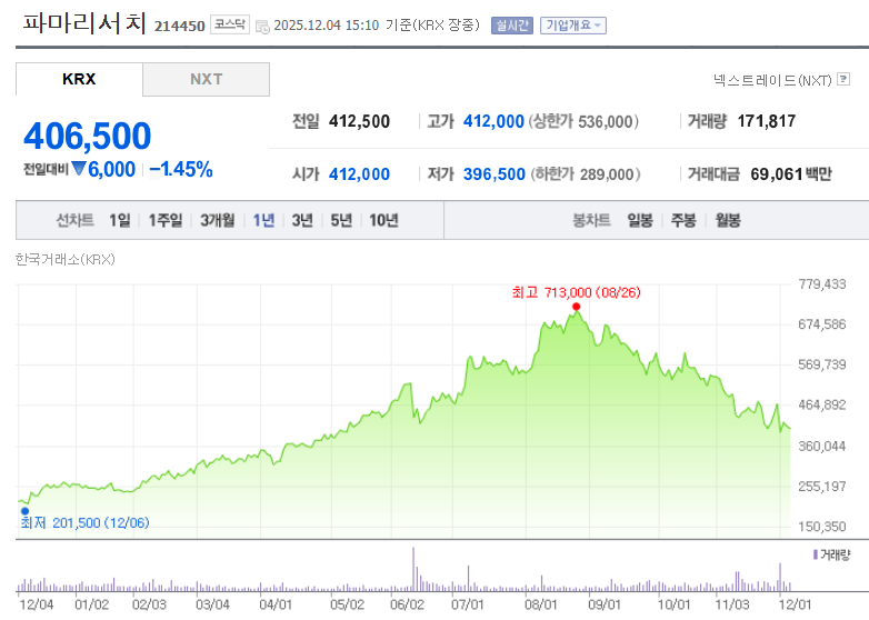RealChickenBoy9's tweet image. 개인적으로 이번 여러 이슈로 파마리서치의 조정은
매수기회라고 본다.

혹여나 파마리서치에 관심이 있었지만 매수를 못했던 사람들은 관심을 가져도 좋지 않을까 싶다.