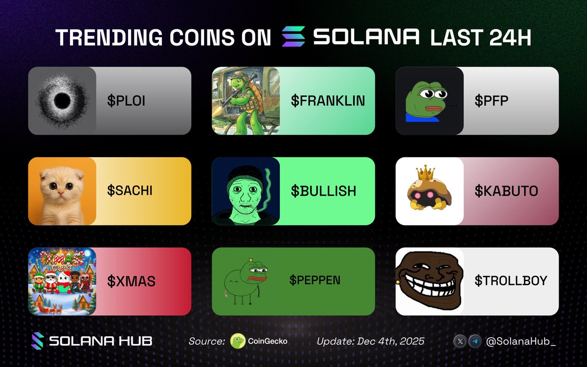SolanaHub_'s tweet photo. 🌟 Trending coins on Solana last 24h 🚀

Which gem’s on fire?👇

🟢 $PLOI @omedia_jyu
🟢 $FRANKLIN @FranklineOnSol
🟢 $PFP @pumpfun_pepe
🟢 $SACHI @sachi_coin 
🟢 $BULLISH @SolBullishDegen
🟢 $KABUTO @KabutoKing_
🟢 $XMAS @xmascultsol
🟢 $PEPPEN @peppen_games
🟢 $TROLLBOY @NBATROLLBOYCOIN
