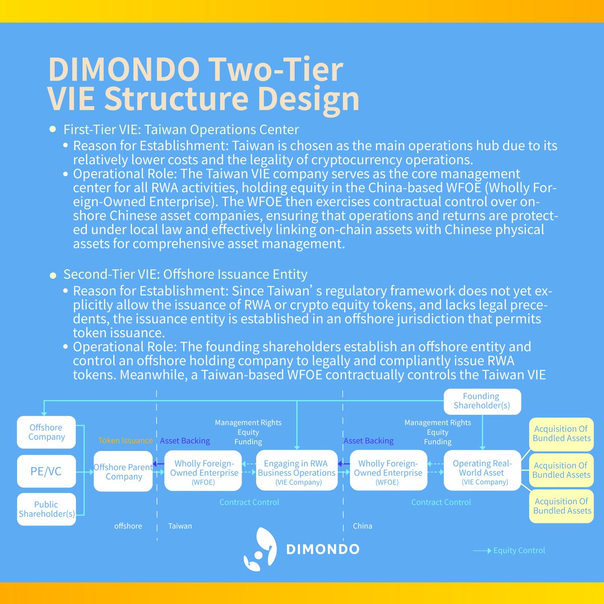 DIMO_Official_'s tweet photo. First‑layer VIE in Taiwan for RWA operations, second‑layer overseas for full‑chain issuance—flexible, secure, future‑proof.
Dive into our quick guide now! 📘✨
#DIMONDO #VIE #Compliance #RWA #AssetTokenization #BlockchainLaw #DigitalEconomy https://t.co/DfUHQpV2Wb