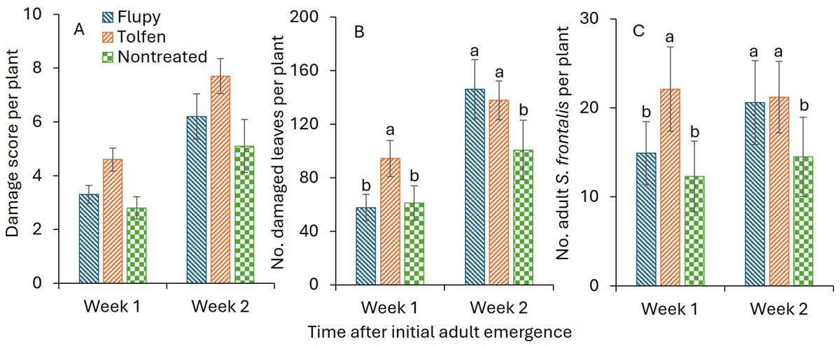 Horticul_MDPI's tweet image. Horticulturae - New Published Paper🍀

📖Title: #Efficacy of Drench Applications of #Insecticides Against Systena frontalis (Coleoptera: Chrysomelidae) in Hydrangea paniculata.

✍️Paper written by: Shimat V. Joseph.

🔗Link: mdpi.com/2311-7524/11/1…

#MDPI #horticulture #science