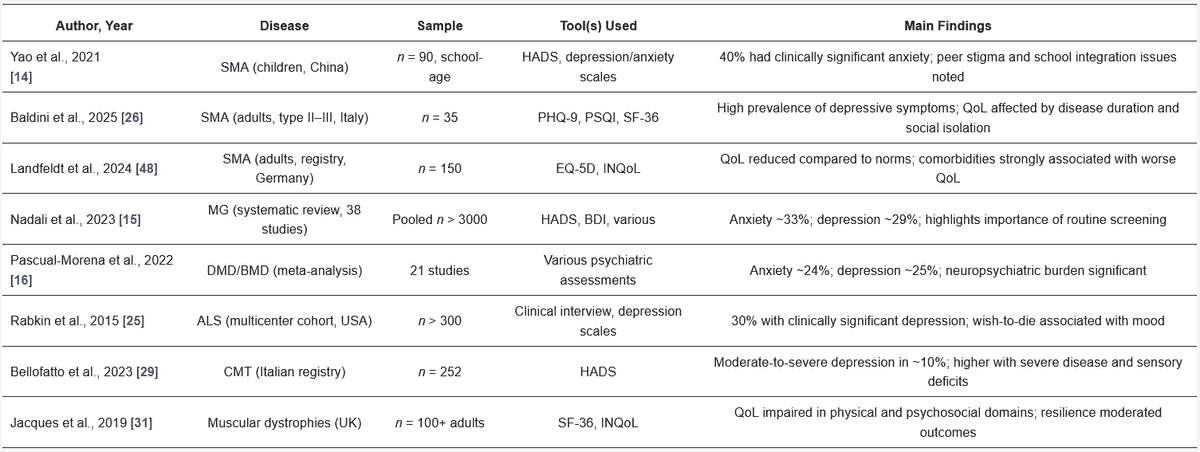 Muscles_MDPI's tweet photo. 🫥Paper Published!
Excited to share our research, "The Psychological Burden of Neuromuscular Diseases: A Narrative Review of Anxiety, Depression, Coping, and Quality of Life", published in Muscles!
🌷Read more here: https://t.co/eqKxDYAiVe
#neuromuscular #diseases #anxiety https://t.co/21ugpNekiC