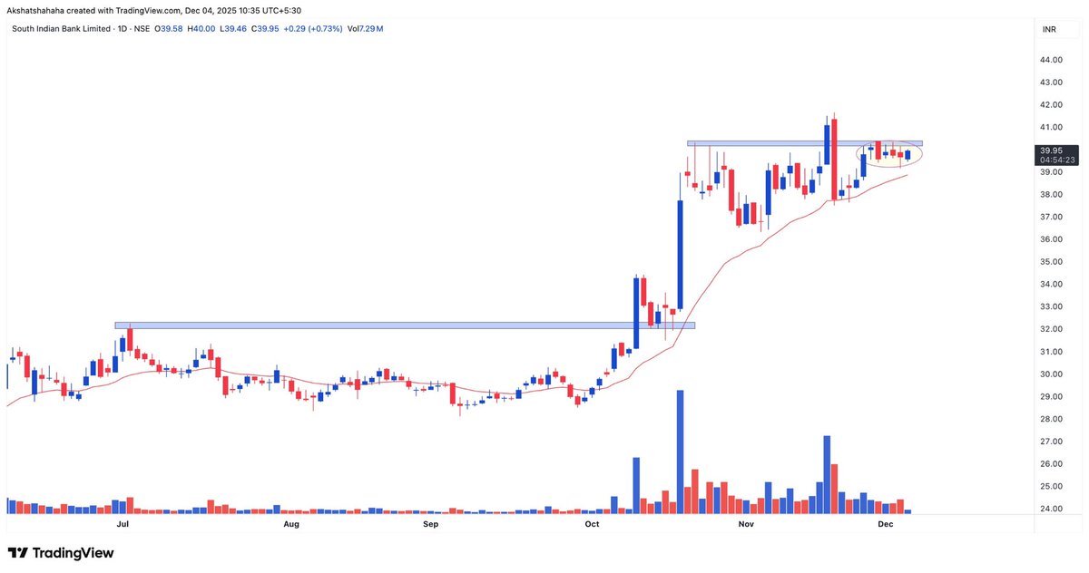 _ChartWizard_'s tweet image. #SouthBank

The only stock from banking which is holding strong ✅