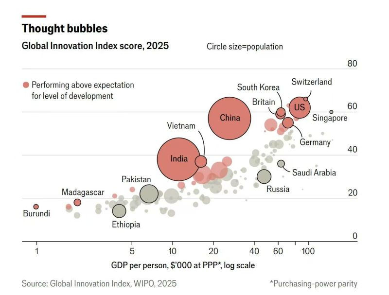 Innovation Outliers Are Becoming Market Signals

The 2025 Global Innovation Index scatterplot highlights a powerful macro trend: innovation is no longer proportional to wealth.
Countries like China, India, Vietnam, and several African economies are outperforming expectations