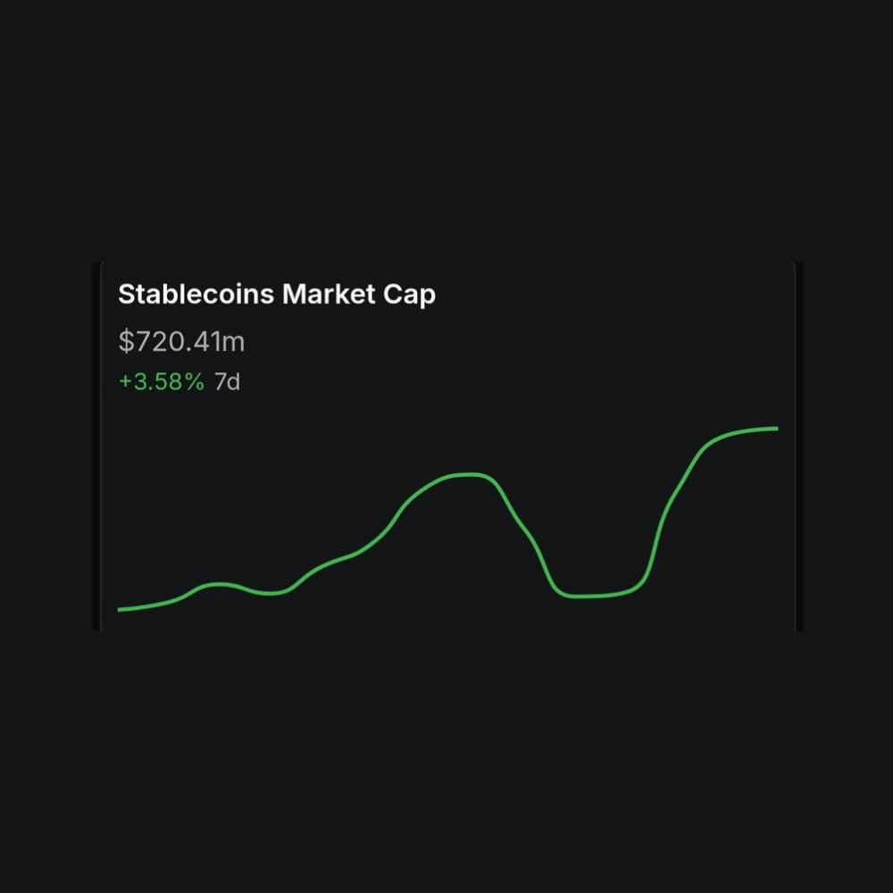 MarcShawnBrown's tweet image. 🔥 HUGE: $SUI added $72M to its Stablecoin Market Cap in the past 7 days.
